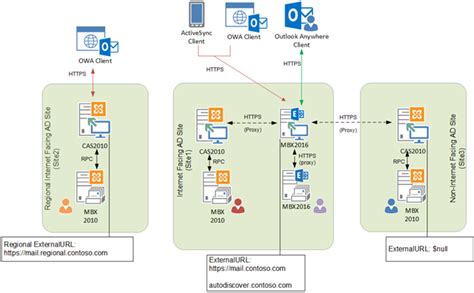 outlook 2016 exchange 2010|Client Connectivity in an Exchange 2016 Coexistence .